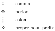 Writing Akha punctuation.