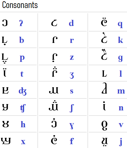 Bostani encoding - consonants