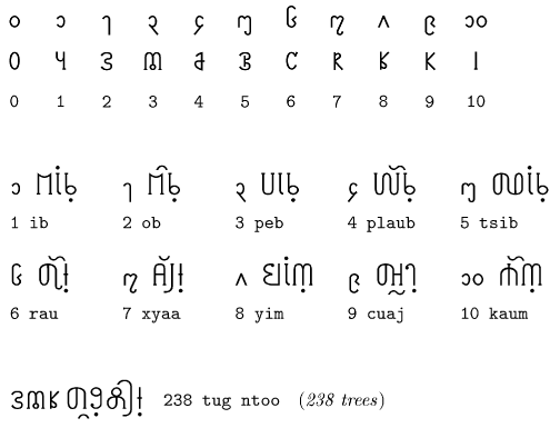 writing Hmong numbers