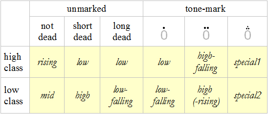 Tai Anphabet tone rule